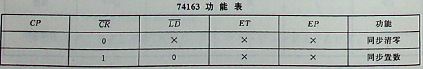 图示电路中，计数器74163构成电路的逻辑功能为（）。