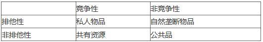 根据经济学中以竞争性和排他性对物品的划分，不拥挤的城市道路属于（）。