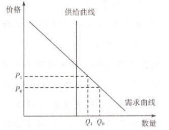 某城市为了缓解地铁的拥挤，提高出行高峰时段的票价，下列哪种情况会影响这一措施的效果（）。