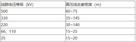 单回500千伏电力架空线路走廊宽度控制指标为（）。