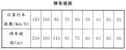 当机动车辆的行车速度达到80公里/小时时，其停车视距至少应为()米。