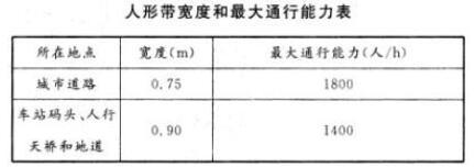 在城市道路上，一条人行带的最大通行能力为()人/小时。