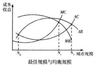 城市规模难以在最佳规模上稳定下来的原因是() 。