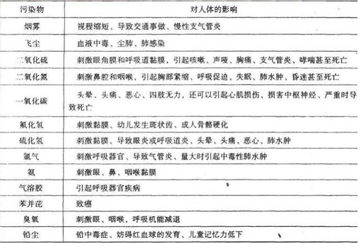 下列关于废气污染对人体健康影响的表述，哪些项是错误的？（）