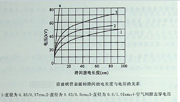 影响气体中固体介质沿而闪络电压的主要因素是（）。