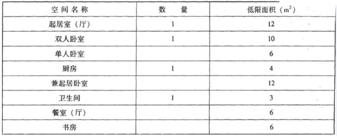 依据国家现行《住宅建筑设计规范》，下列关于住宅建筑套内空间低限面积的表述，哪项是错误的？（　　）