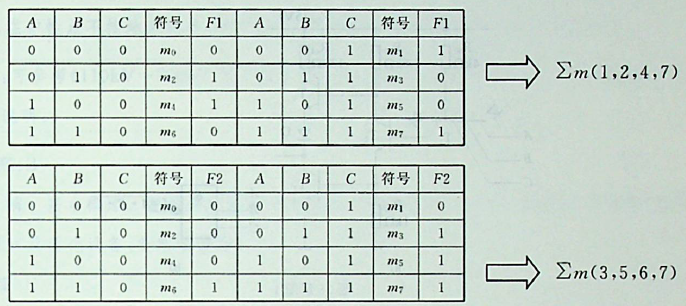 如图所示为双4选I数据选择器构成的组合逻辑电路，输入变量为A、B、C，输出F1（A、B、C），F2（A、B、C）的逻辑函数分别为（）。