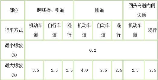 互通式立交匝道部位机动车道的最大纵坡为() 。