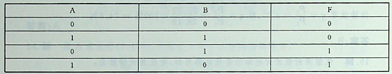 测得某逻辑门输入A、B和输出F的波形如图所示，则F(A，B)的表达式为（）。