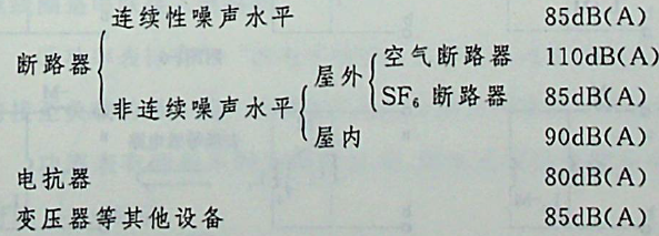 高压电器在运行中或操作时产生的噪声，在距电器2m处的连续性噪声水平不应大于（）。