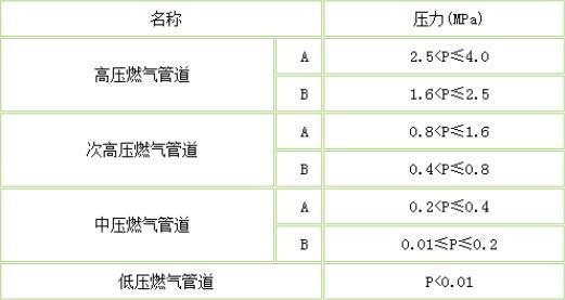 关于城市燃气输配管道的压力表述中，正确的有() 。