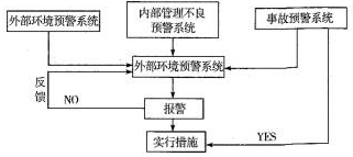 一个完整的事故预警管理体系应由（）四个系统构成。