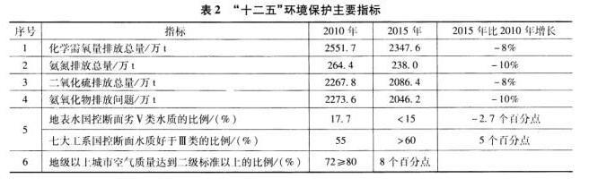 根据《国家环境保护“十二五”规划》，“十二五”环境保护主要目标中的具体指标不包括（）。