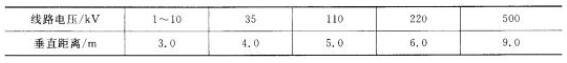 110 kV架空电力线路导线与建筑物之间垂直距离是（ ）m。