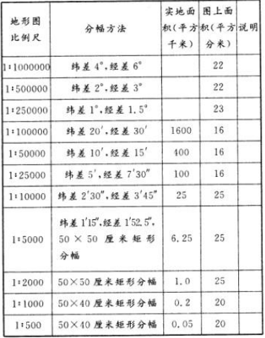 1：250000地形图比例尺的分幅方法为（ ）。