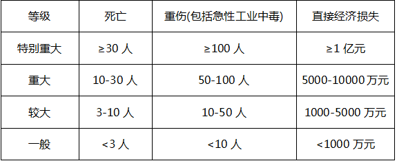 某地甲、乙、丙、丁、戊五家企业发生了下列生产安全事故，依据《生产安全事故报告和调查处理条例》的规定，其中属于较大事故的有（）。