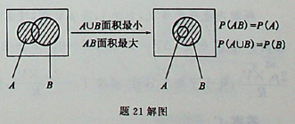 设A，B是两个事件，P（A）=0. 3，P（B）=0.8，则当P（AU B）为最小时，P（AB）=