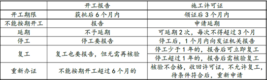 （2018年）2018年1月15日，某建设单位为其工程领取了施工许可证因未能按期开工，建设单位于2018年3月10日、5月10日两次向发证机关报告了工程准备的进展情况直到2018年7月1日开工建设。关