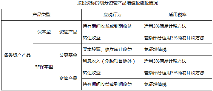 按投资标的划分资管产品增值税应税情况，可以将各类资产产品分为（）。