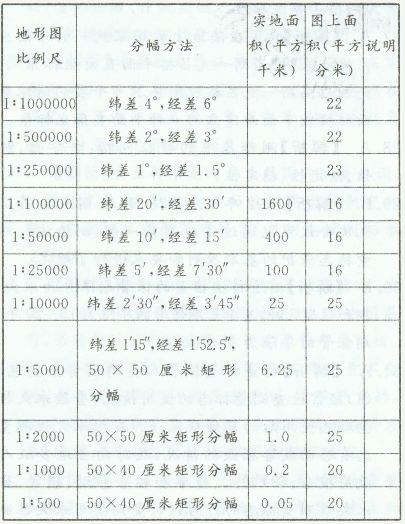 1:100000地形图比例尺的分幅方法为（ ）。