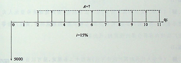 某项目初期(第0年年初)投资额为5000万元，此后从第二年年末开始每年有相同的净收益，收益期为10年。寿命期结束时的净残值为零，若基准收益率为15%，则要使该投资方案的净现值为零，其年净收益应为（）。