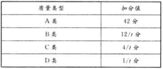 在下列类型中，测绘成果质量错漏最为严重的是（ ）。