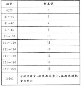 对野外实地检查项中，可抽样检查，当批量数在181～200时，样本量为（ ）。