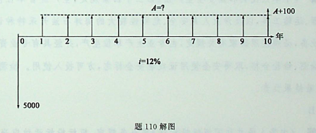 某项目第一年年初投资5000万元，此后从第一年年末开始每年年末有相同的净收益收益期为10年。寿命期结束时的净残值为100万元，若基准收益率为12%，则要使该投资方案的净现值为零，其年净收益应为：[已知