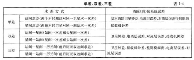 GPS定位中同一类型同一频率的观测值两两相减后组成双差后，再组成三差观测值，消除了（ ）。