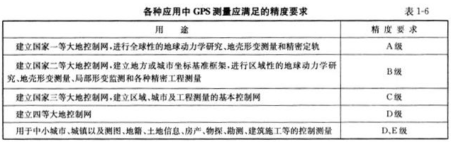 用于建立地方或城市坐标基准框架的GPS测量，应满足（ ）GPS测量的精度要求。