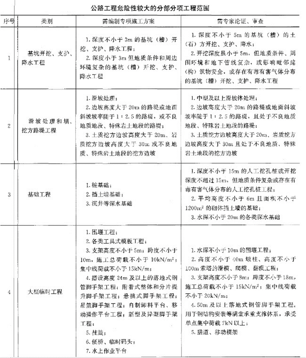 根据《公路水运工程施工安全标准化指南》，不属于危险性较大的分部分项工程是（ ）。