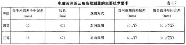 对于五等电磁波测距三角高程测量，应采用“对向观测”方式，其“对向观测高差较差”的限差要求为（ ）mm，其中，D为测距边的长度(km)。