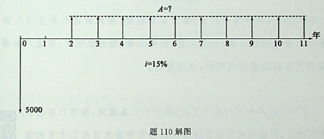 某项目初期（第0年年初）投资额为5000万元，此后从第二年年末开始每年有相同的净收益，收益期为10年。寿命期结束时的净残值为零，若基准收益率为15%，则要使该投资方案的净现值为零，其年净收益应为：[已