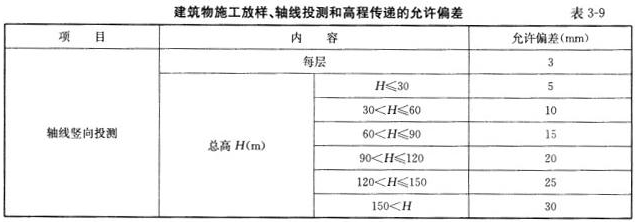 根据《工程测量规范》有关建筑物施工放样的要求，已知某高层建筑物总高H=70m，其轴线竖向投测的偏差每层不应超过3mm，总偏差不应超过（ ）。