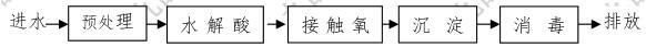 某肉类加工企业产生的废水中COD为1000mg/L，SS为800mg/L、氨氮为85mg/L；要求出水COD≤100mg/L、氨氮≤15mg/L。则该企业废水处理可以采用的工艺流程是（ ）。