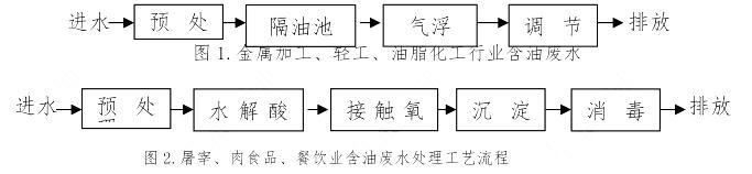 下列行业中，产生的含油废水不宜直接使用生物方法除油的有（ ）。