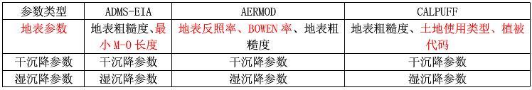 下列参数中，ADMS、CALPUFF模式均需要输入的参数有（ ）。