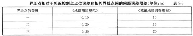 地籍图上一类界址点间距允许误差不得超过（ ）cm。