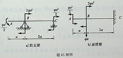 梁ABC的弯矩如图所示，根据梁的弯矩图，可以断定该梁B点处：