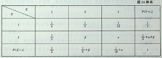 若二维随机变量（X ，Y）的分布规律为：且X与Y相互独立，则α、β取值为：