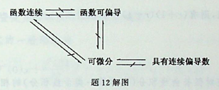 函数f（x，y）在点处的一阶偏导数存在是该雨数在此点可微分的：