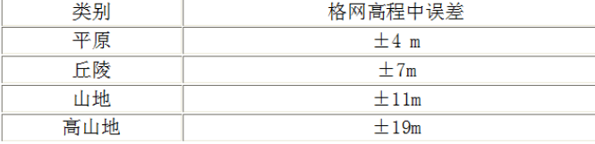 区域性似大地水准面精华所采用的DEM基础格网数据，对于区域类别为平原地的格网高程中误差应不大于（）m。