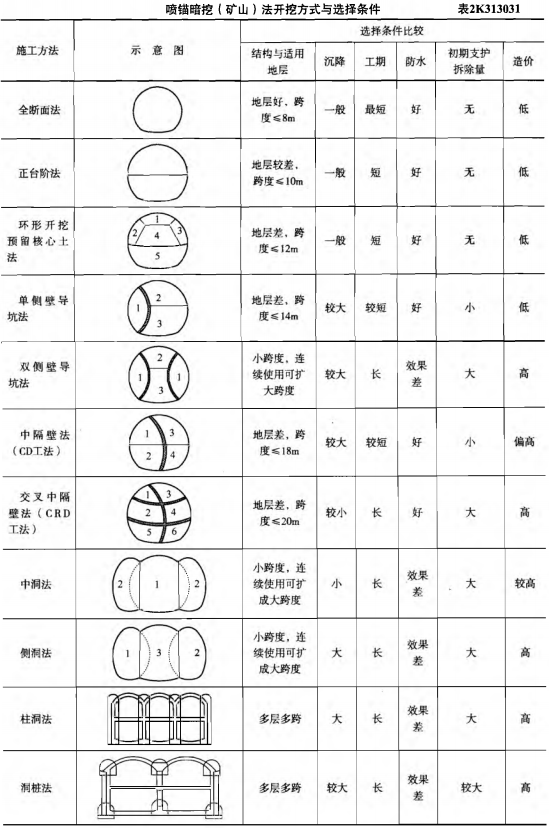 相对来说，浅埋暗挖法中施工工期较长的方法有（  ）。