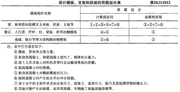 计算梁的底模及拱架、支架的强度时，应采用的计算荷载有（  ）等。