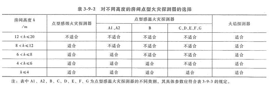 高度大于6m，小于等于8m的房间可选用哪种点型火灾测试器（）。