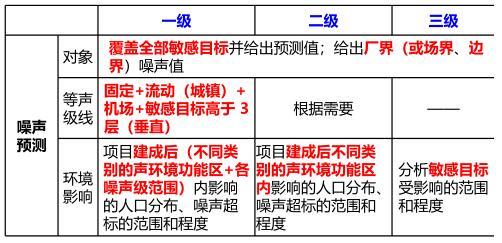 根据《环境影响评价技术导则声环境》，关于评价工作等级为一级的建设项目等声级线图绘制要求的说法，正确的有（）。