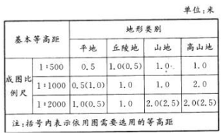 现行《1：5001：10001：2000地形图航测内业规范》规定，丘陵地1：2000地形图基本等高距为（ ）m。