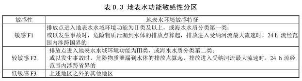 根据《建设项目环境风险评价技术导则》，下列属于地表水功能敏感性分区属于较敏感的是（）。