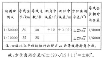 某基于1；10000比例尺地形图的行政区域界限测绘项目，采用光电测距附和导线测量方法测定界桩点的平面坐标。该导线全长15km，共15条边，根据现行《行政区域界线测绘规范》，其方位角闭合差不应超过（ ）