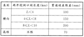 按现行《工程测量规范》，一条长度为6km的隧道工程相对施工，其中线在贯通面上的高程贯通误差不应大于（ ）mm。